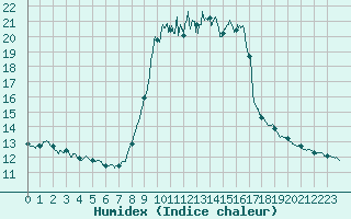 Courbe de l'humidex pour Solenzara - Base arienne (2B)