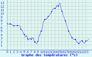 Courbe de tempratures pour Bziers Cap d