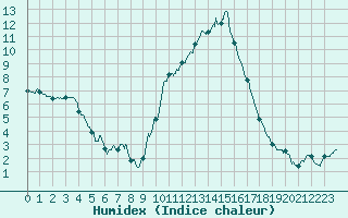 Courbe de l'humidex pour Bziers Cap d'Agde (34)