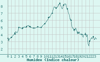 Courbe de l'humidex pour Pontoise - Cormeilles (95)