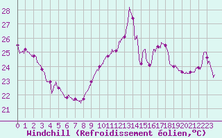 Courbe du refroidissement olien pour Cap Bar (66)