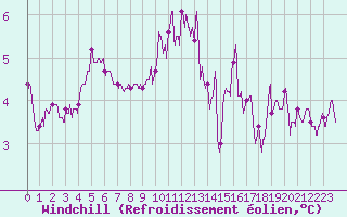 Courbe du refroidissement olien pour Troyes (10)