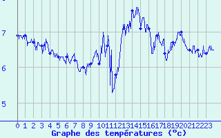 Courbe de tempratures pour Cap de la Hague (50)