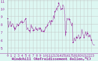 Courbe du refroidissement olien pour Saint-Nazaire (44)