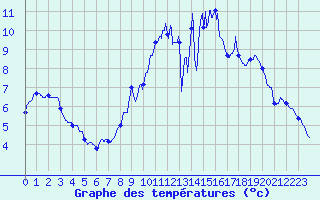 Courbe de tempratures pour Margny-ls-Compigne (60)