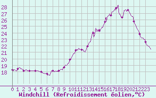 Courbe du refroidissement olien pour Orly (91)