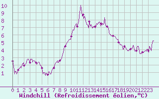 Courbe du refroidissement olien pour Chteaudun (28)