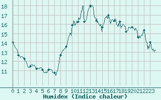 Courbe de l'humidex pour Leucate (11)