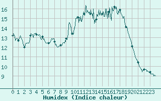 Courbe de l'humidex pour Le Havre - Octeville (76)