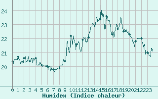 Courbe de l'humidex pour Ile de Groix (56)