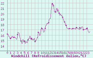 Courbe du refroidissement olien pour Cap Bar (66)
