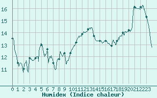 Courbe de l'humidex pour Rochefort Saint-Agnant (17)