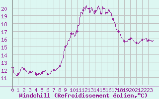 Courbe du refroidissement olien pour Cap Pertusato (2A)