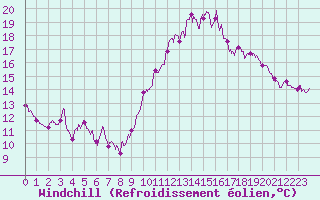 Courbe du refroidissement olien pour Cap Ferret (33)