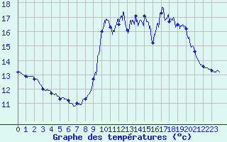 Courbe de tempratures pour Ile de Brhat (22)
