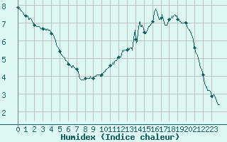 Courbe de l'humidex pour Roissy (95)