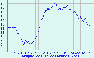 Courbe de tempratures pour Waldwisse (57)