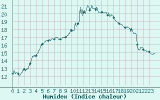 Courbe de l'humidex pour Toulouse-Francazal (31)