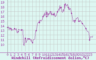 Courbe du refroidissement olien pour Le Castellet (83)
