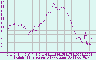 Courbe du refroidissement olien pour Hyres (83)