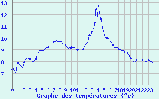 Courbe de tempratures pour Brest (29)