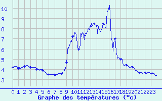 Courbe de tempratures pour Cauterets (65)