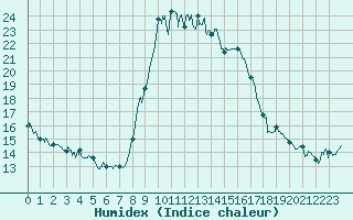 Courbe de l'humidex pour Bastia (2B)