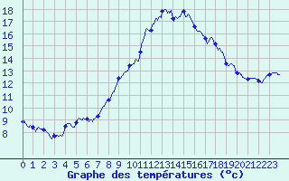Courbe de tempratures pour Noiretable (42)