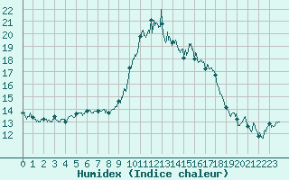 Courbe de l'humidex pour Ajaccio - Campo dell'Oro (2A)