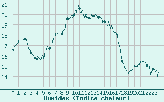 Courbe de l'humidex pour Figari (2A)