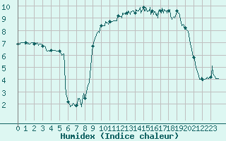 Courbe de l'humidex pour Cap de la Hague (50)