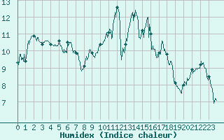 Courbe de l'humidex pour Saint-Girons (09)
