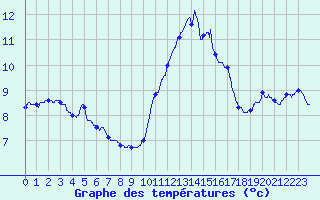 Courbe de tempratures pour Ploumanac
