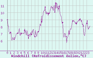 Courbe du refroidissement olien pour Calvi (2B)