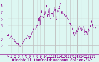 Courbe du refroidissement olien pour Langres (52) 