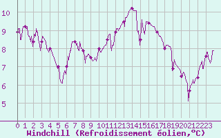 Courbe du refroidissement olien pour Aubigny-sur-Nre (18)