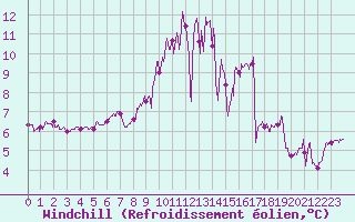 Courbe du refroidissement olien pour Dinard (35)
