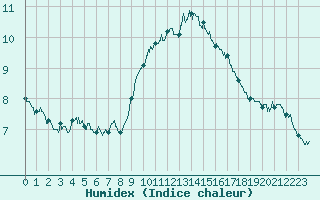 Courbe de l'humidex pour Ploumanac'h (22)