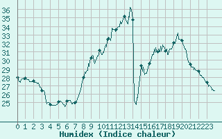 Courbe de l'humidex pour Montlimar (26)