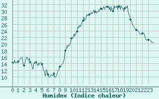 Courbe de l'humidex pour Ambrieu (01)