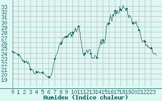 Courbe de l'humidex pour Annecy (74)