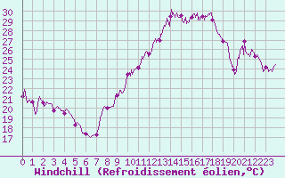 Courbe du refroidissement olien pour Lyon - Bron (69)