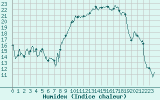 Courbe de l'humidex pour Calvi (2B)