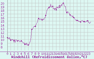 Courbe du refroidissement olien pour Le Puy - Loudes (43)