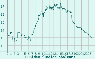 Courbe de l'humidex pour Porquerolles (83)