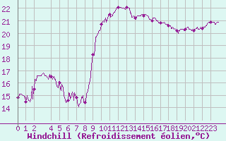 Courbe du refroidissement olien pour Bastia (2B)