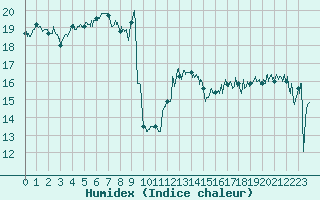 Courbe de l'humidex pour Ile d'Yeu - Saint-Sauveur (85)