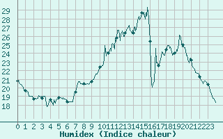 Courbe de l'humidex pour Poitiers (86)