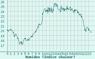 Courbe de l'humidex pour Caen (14)