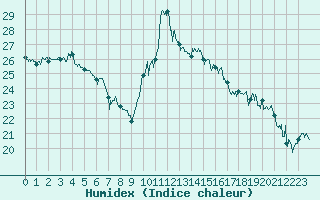 Courbe de l'humidex pour Pointe de Socoa (64)